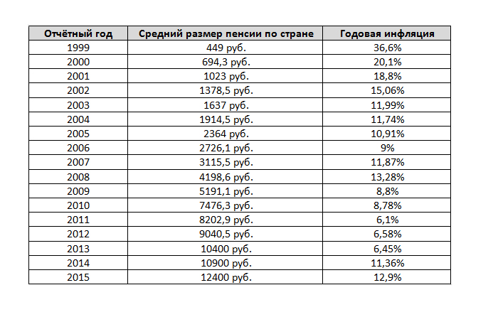 Индексация пенсий с 2016 по 2024 года