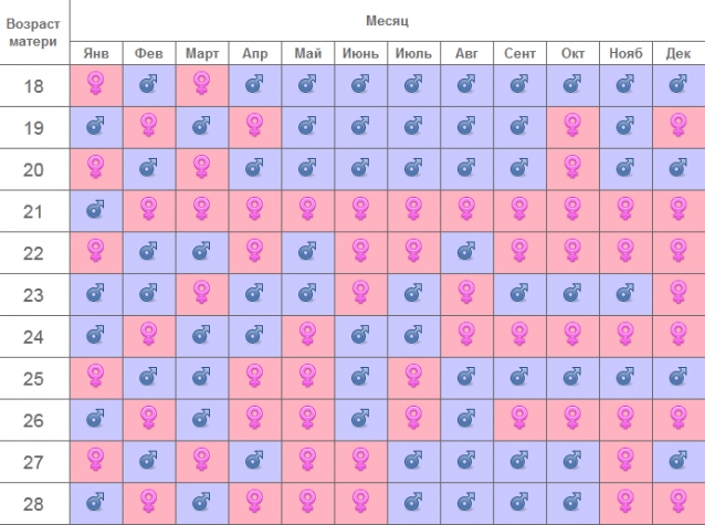 Таблица беременности пол ребенка. Китайский календарь определения пола. Календарь пол ребенка. Таблица по определению пола. Неделя рождения калькулятор