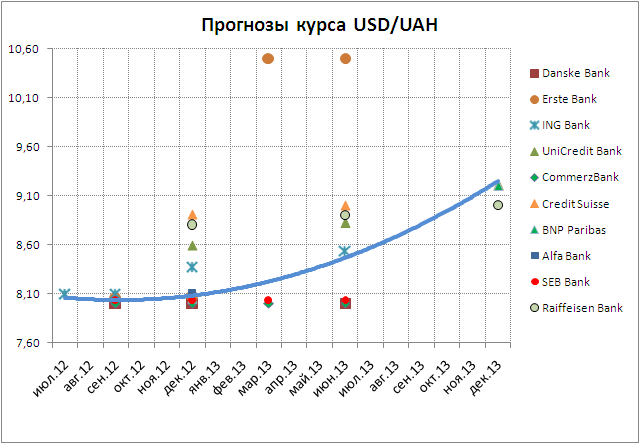 Прогноз курса. Курс гривны 2013 год. Курс доллара к рублю в 2013. Курс доллара в 2013 году. Курс доллара в 2013 году в России.