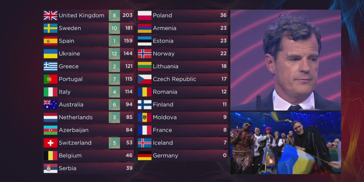 Румыния, Грузия и Азербайджан обвинили организаторов «Евровидения-2022» в подтасовке результатов